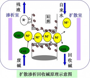 擴散滲析廢堿回收原理圖